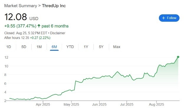 Market Summary - ThredUp